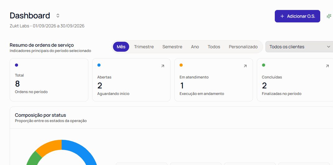 Painel real do Ventum com resumo de ordens de serviço e composição por status